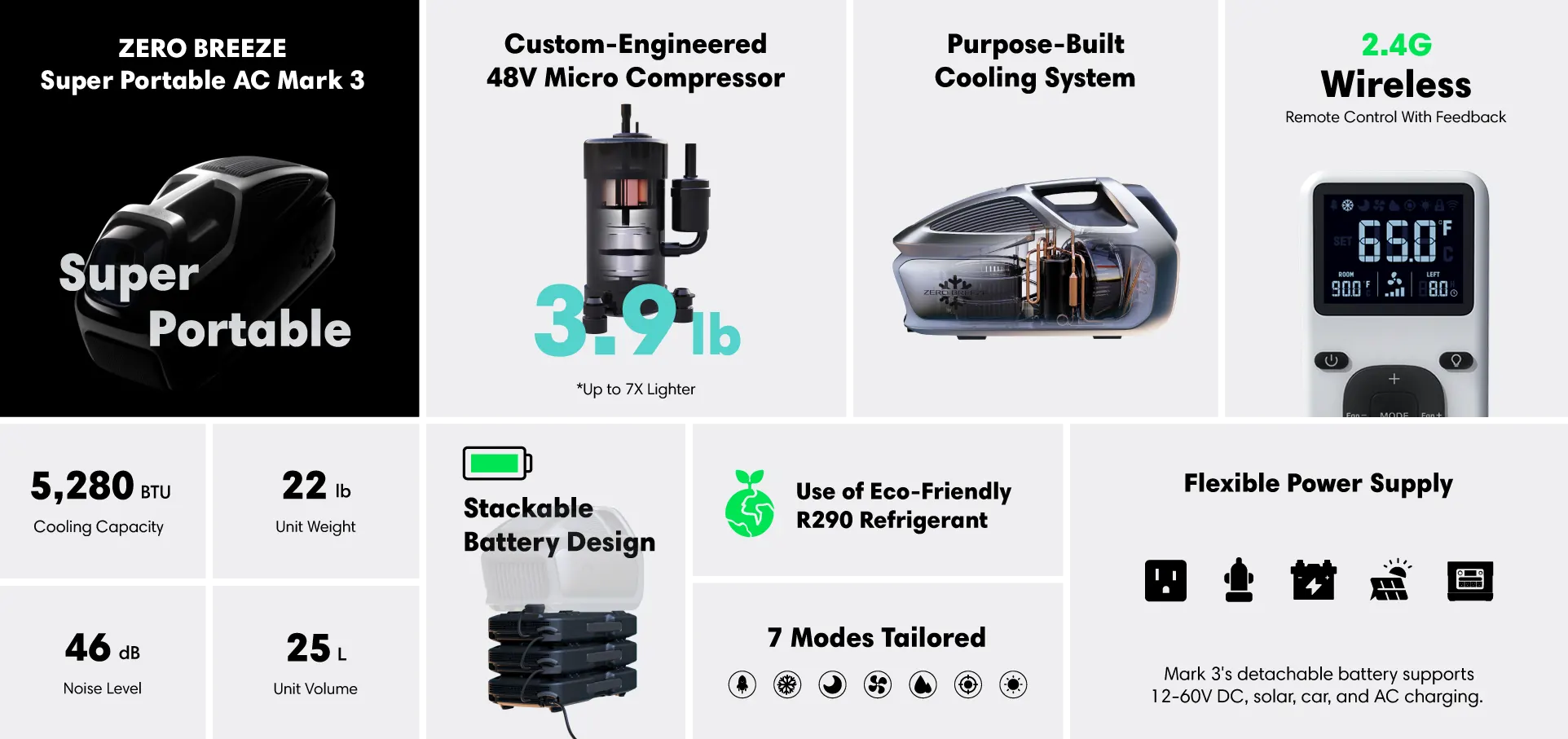 Infographic highlights key features of the ZERO BREEZE Super Portable AC Mark 3. It shows a sleek black portable air conditioner alongside its technical specs: 5,280 BTU cooling capacity, 22 lb unit weight, 46 dB noise level, and 25 L volume. The unit uses a custom-engineered 48V micro compressor weighing just 3.9 lb, up to 7x lighter than conventional models. It supports 2.4G wireless remote control with feedback, uses eco-friendly R290 refrigerant, offers 7 tailored cooling modes, and includes a stackable