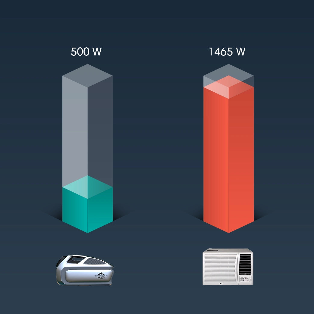 Comparison chart showing power consumption of ZERO BREEZE Mark 3 portable air conditioner at 500W versus a traditional window AC unit at 1465W.